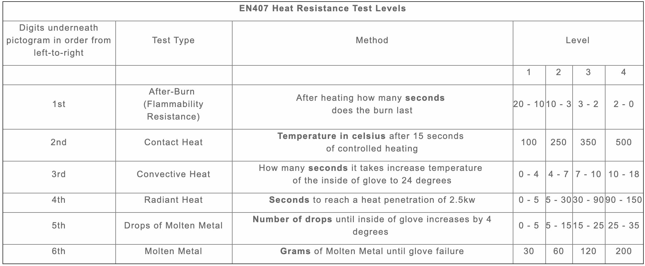 EN407 Heat Resistance Test levels