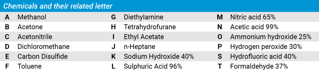 Table of EN374-1 approved chemicals & their related letters