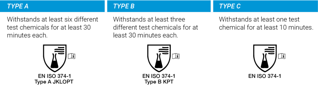 Table of EN374-1 Type A, B & C classifications