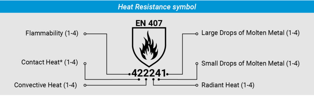 Graphic of EN407 Heat Resistance Symbol